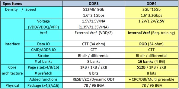 DDR4 和 DDR3 對(duì)比圖