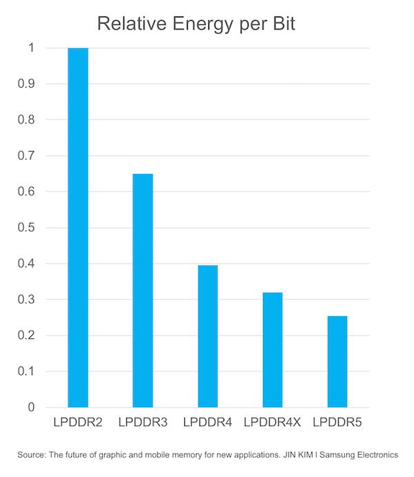 LPDDR5有比較明顯的功耗優(yōu)勢(shì)