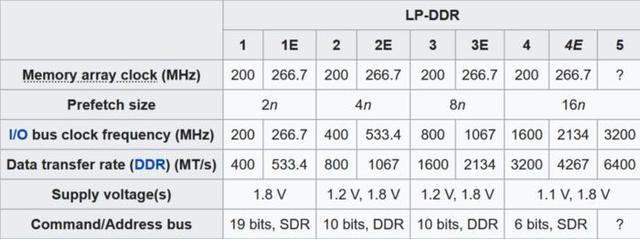 LPDDR卻可以用更低的功耗來(lái)獲取更高的理論性能