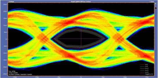 Transmitter Eye diagram measurement for HS G3 with BER contour