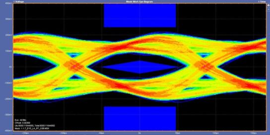 Transmitter Eye diagram measurement for HS G3B